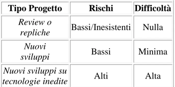 Tabella 1: Assegnazione di rischi a difficoltà 