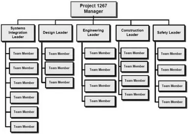 Figura 2: Esempio di OBS - Organization Breakdown Structure 