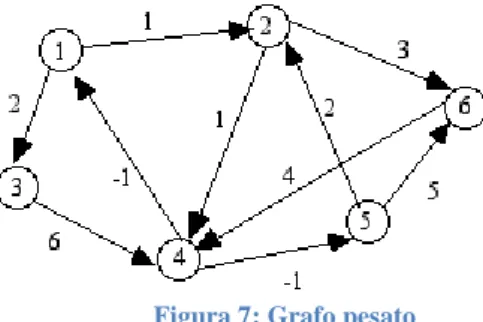 Figura 7: Grafo pesato 