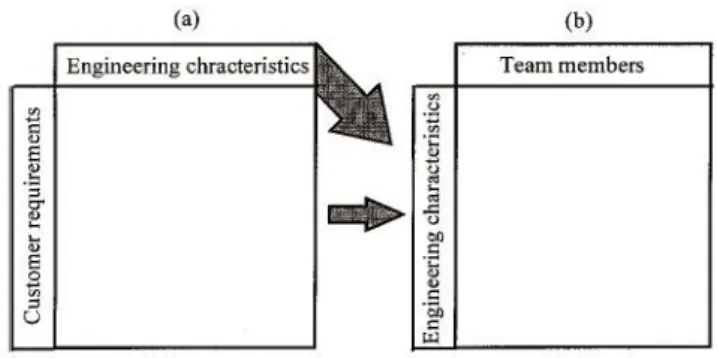 Figura 9: (a) Matrice QFD Customer requirements/ Engineering characteristics;   (b) Engineering characteristics/Team members