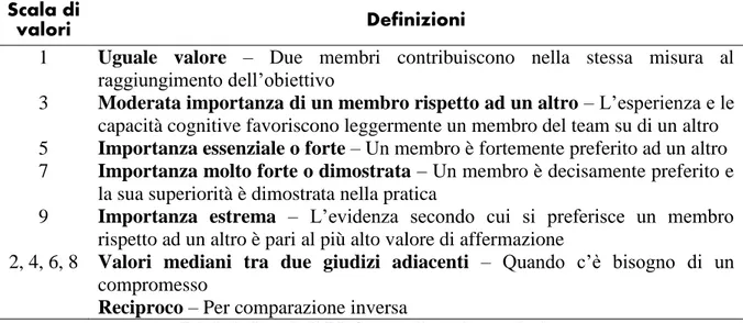 Tabella 3 - La scala di T.L. Saaty applicata al team selection 