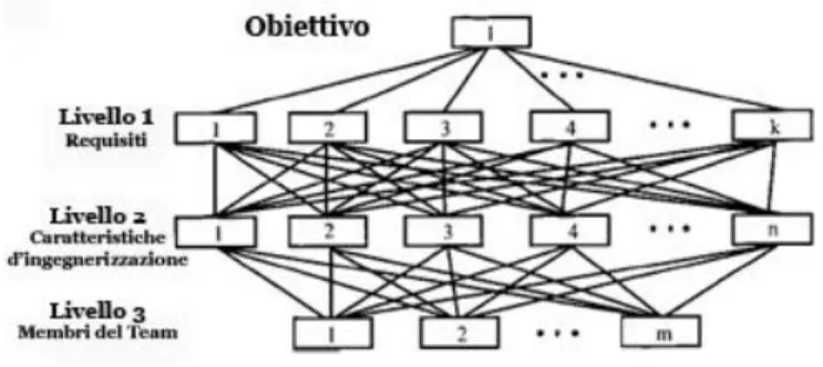 Figura 10: Struttura gerarchia per il problema di selezione del team 