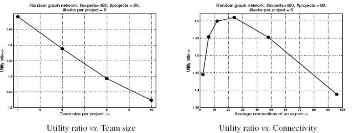 Figura 14: Così come aumenta la taglia del team, aumenta anche la probabilità che un esperto abbia esperti vicini nel suo  team, in ogni allocazione; la percentuale di utilità perciò diminuisce con l’incremento della taglia dei team