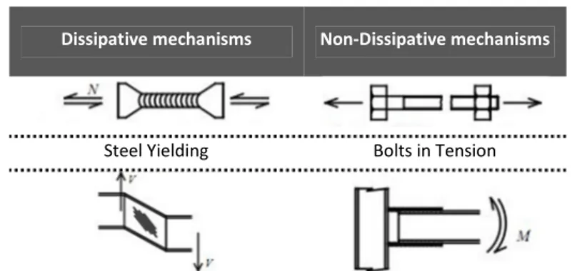 Table le le le    2. 2. 2. 2.2 2 2 2.  .  .  . Dissipative and non-dissipative mechanisms in steel structures 