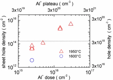 Fig.  5.4.  Hole  density  in  the  Al +   implanted  layers  in  terms  of  the  Al  implanted  atoms for 1600°C/20min and 1950°C/5min