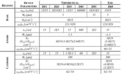 Table  4.1  Geometrical  and  physical  parameters  for  p-i-n  diodes  used  in  the  comparisons  among  model,  numerical  simulation  and  experimental  results  at  the  room temperature.