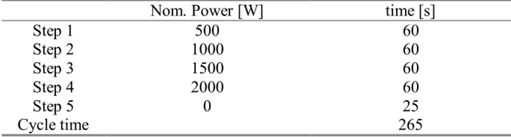 Table II.2. Example of the power cycle executed by the microwave  generator 
