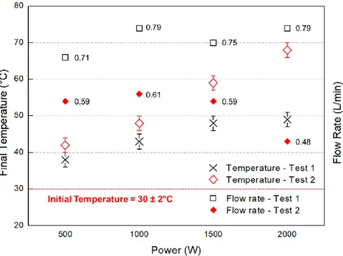 Figure II.27. Final temperatures and flow rates measured for Test 1 and  Test 2 at different values of nominal power