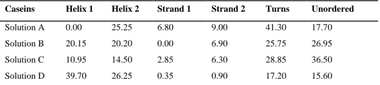 Table 2.2. Relative amounts ¥  of secondary structures present in casein different solutions