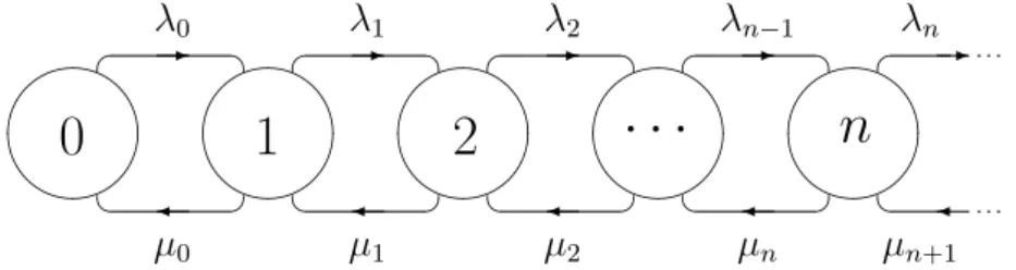 Figure 1.1: The Markov chain of a general birth and death process when λ 0 &gt; 0 and λ n + µ n &gt; 0 for n = 1, 2, 