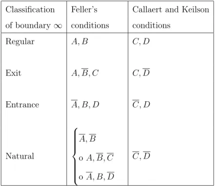 Table 1.1: Feller’s conditions and Callaert and Keilson conditions. certain event; it is null-recurrent if the return is certain in any state and the mean return is infinity; it is positive recurrent if the return in any state is certainly with finite mean