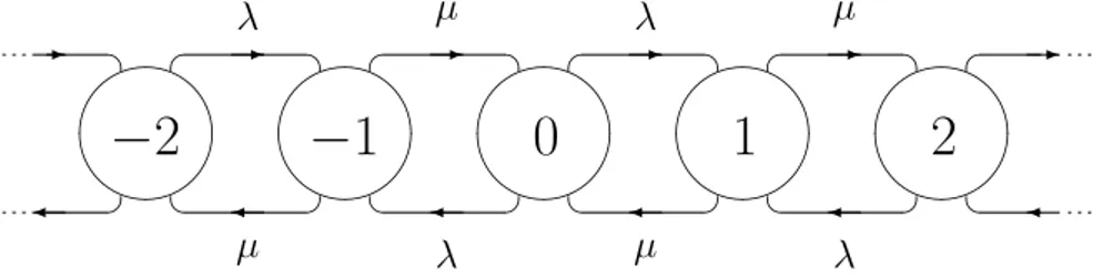 Figure 2.1: Transition rate diagram of N (t).