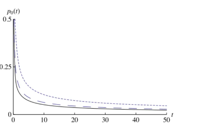 Figure 2.2: Plots of p 0 (t) = p 0,0 (t) for (λ, µ) = (2, 1) (solid line), (λ, µ) = (2, 2)