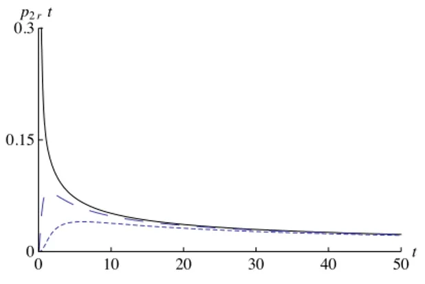 Figure 2.3: Plots of p 2r (t) = p 0,2r (t) for (λ, µ) = (2, 1) and r = 0 (solid line),