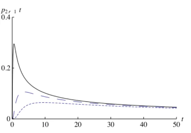 Figure 2.5: Plots of p 2r+1 (t) = p 0,2r+1 (t) for (λ, µ) = (2, 1) and r = 0 (solid line),