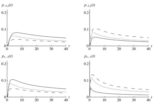 Figure 2.6: Plots of some transition probabilities for (λ, µ) = (1, 2) (solid line), (λ, µ) = (2, 2) (dotted line), (λ, µ) = (2, 1) (dashed line).