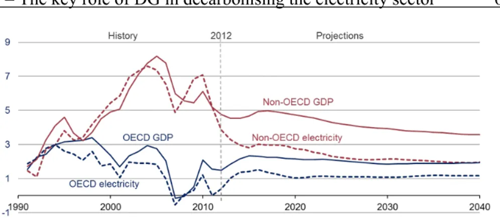 Figure 6. GDP and electricity percent growth 