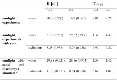 Table  4.1  kinetic  parameters  (k  and  t1/2)  and  correlation  coefficient  R2  (between brackets) 