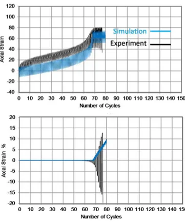 Figure 4-24 Simulation of CTXL8 using the calibrated parameters of the hypoplastic model
