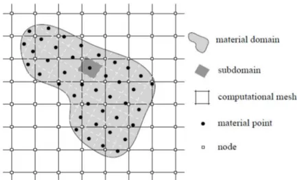 Figure 3-4 Spatial discretisation of a continuum body with nodes of the computational mesh and material points (After [72]).