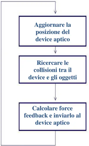 Fig. 2.5 Le fasi del Rendering Aptico 