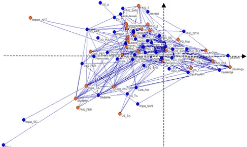 Figura 8:  Proiezione della rete two-mode sul piano fattoriale individuato con 