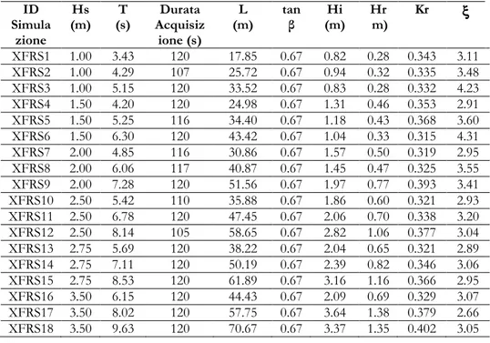 Tabella  5.7  Caratteristiche  attacchi  d'onda  di  tipo  regolare  per  le  simulazioni  XFRS (Xbloc Filter Regular Simulation) 