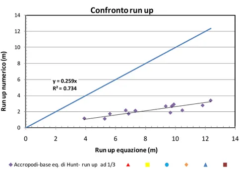 Figura 5.10 Correlazione fra i Run up numerici delle simulazioni ARS e la  formula di Hunt 