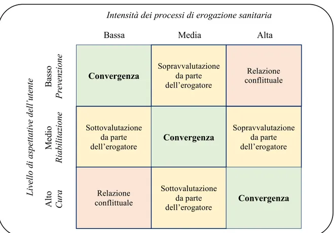 Figura 3.5 – Matrice di convergenza tra aspettative dell’utente e intensità dei processi di 