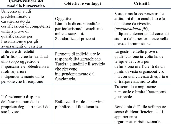 Tabella 1.1 – Le caratteristiche organizzative del modello burocratico 