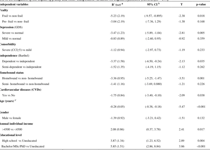 Table 3. Investigation of the impact of frailty and other independent variables on cognitive function (MoCA) [(n = 179] 