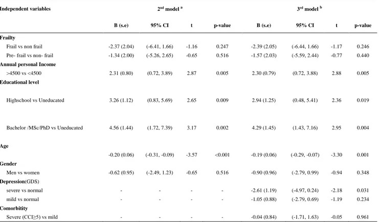 Table  5.  Adjusted  analysis  for  factors  affecting  cognitive  function  (n  =  179).