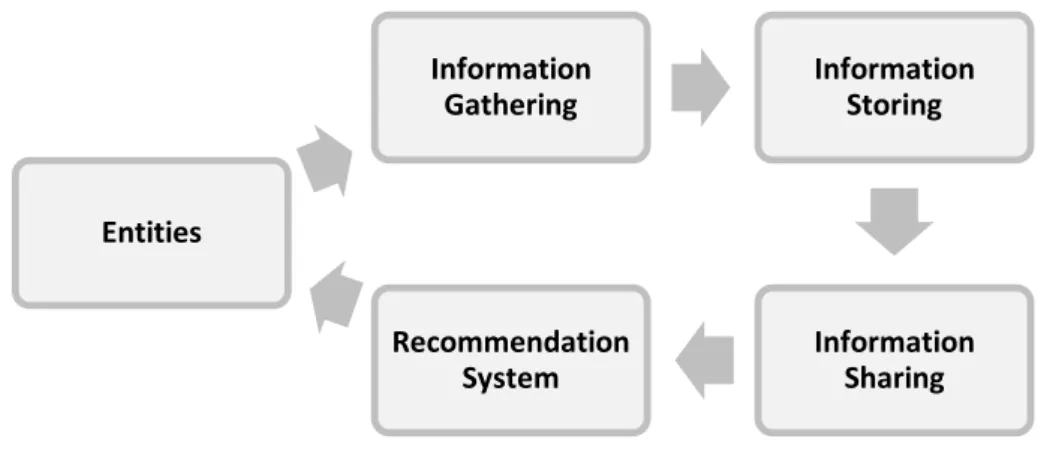 Figure 4.1: TRR Meta Model - Main Components of Information Management. Our meta model has been divided into two parts, which list a series of  infor-mation that shall be provided to build a TRR model compliant with our TRR meta model