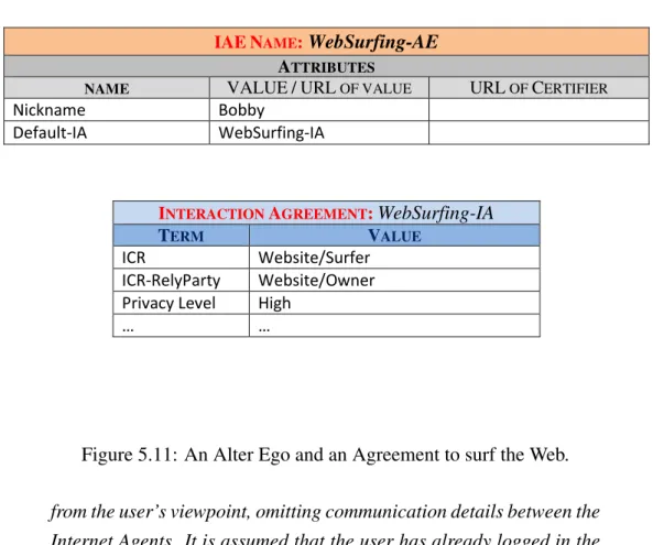 Figure 5.11: An Alter Ego and an Agreement to surf the Web. from the user’s viewpoint, omitting communication details between the Internet Agents
