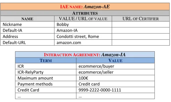 Figure 5.25: Bob’s IAE named Amazon-AE