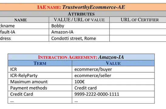 Figure 5.28: Bob’s IAE named TrustworthyEcommerce-AE.