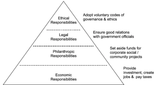 Figura n. 2 - The Pyramid of Corporate social responsibility 