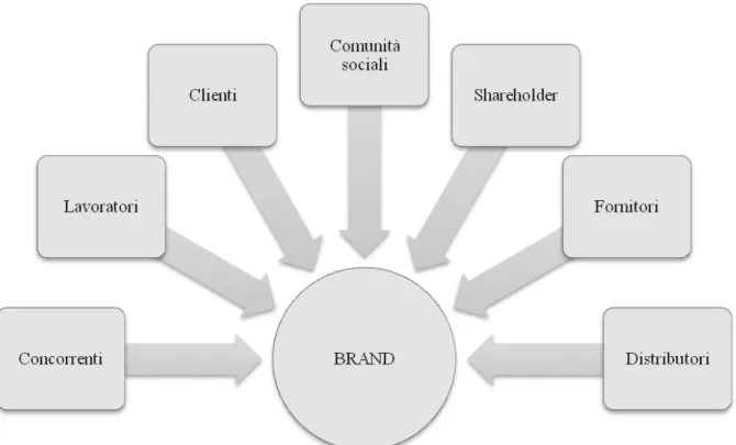 Figura n. 7 – Il Brand visto dall’insieme degli stakeholder 