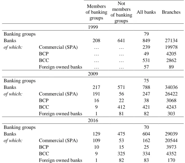 Table 3.1 –  Structure of the Italian banking system 