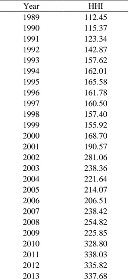 Table 3.2 –  Herfindahl-Hirshmann index  