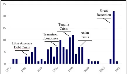 Figure 1.1 – Number of systemic banking crises started in a given year   Source: Own elaboration on Laeven and Valencia (2012), pp