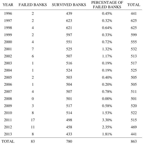 Table 2.1 – Yearly sample distribution of failed and survived banks 