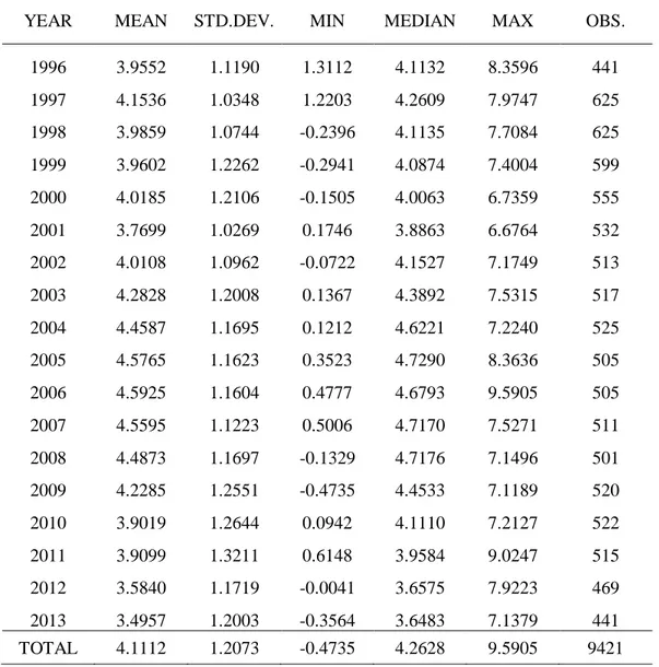 Table 2.2 – Yearly summary statistics for estimated lnBVDD 