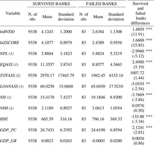 Table 2.4 – Summary statistics by failed and active banks 