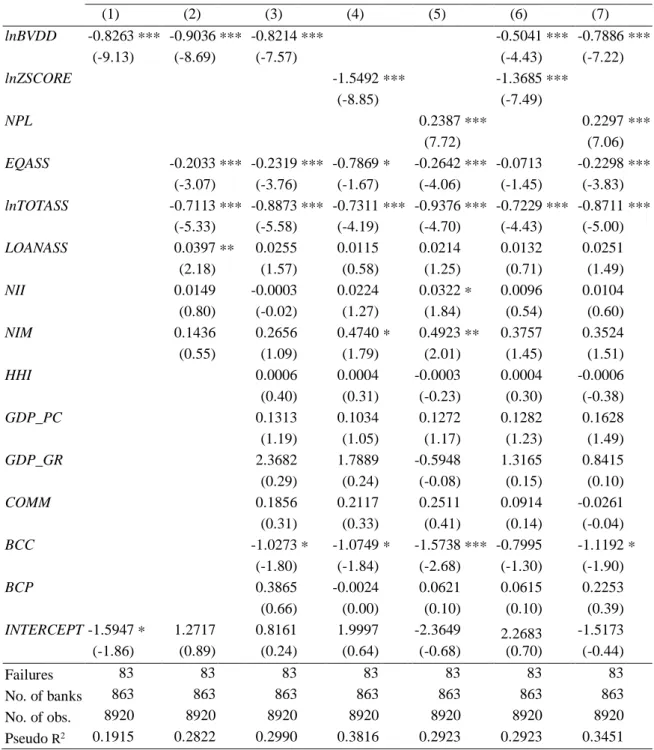 Table 2.6 – Logit results 