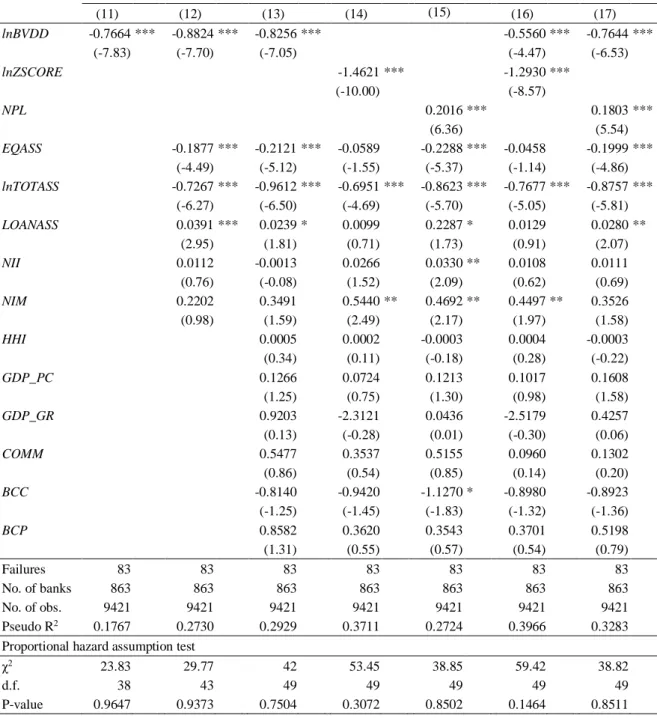 Table 2.7 – Semiparametric Cox proportional hazard model results 