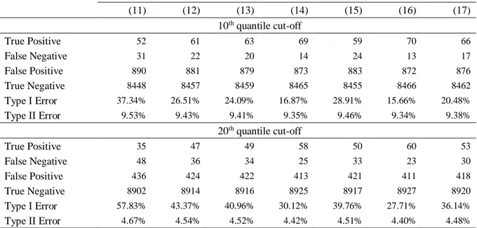 Table 2.8 – Type I and Type II errors 