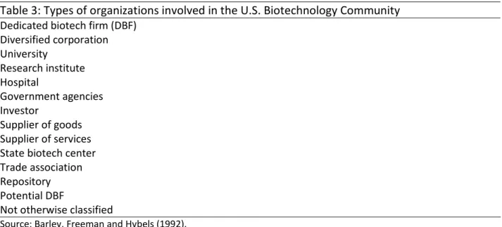 Table 3: Types of organizations involved in the U.S. Biotechnology Community 