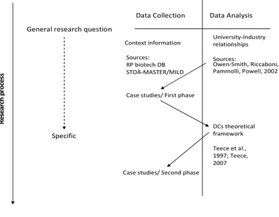Figure A:  The research process  Research process Specific