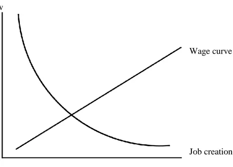 Figure 1. Equilibrium wages and market tightness 
